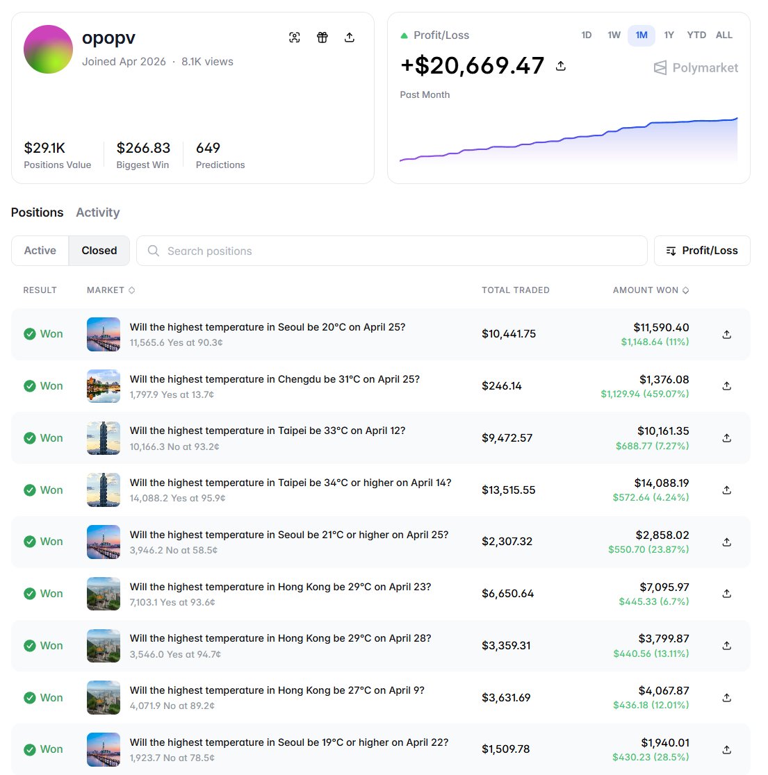 polyanalystIA's tweet photo. este trader de clima lleva un mes en Polymarket y ya ha ganado $20.000

estrategia simple: apuestas de bajo riesgo con 10-20% de beneficio repetidas frecuentemente

tasa de acierto: más del 90%

¿por qué funciona el clima tan bien?las previsiones meteorológicas profesionales son más precisas de lo que el mercado descuenta

cuando NOAA predice un rango de temperatura con alta confianza y Polymarket lo infravalora, hay una oportunidad clara

nuestro bot analiza mercados de clima automáticamente, junto con geopolítica, deportes y crypto

tú también puedes construir el tuyo

enlace en bio 👆