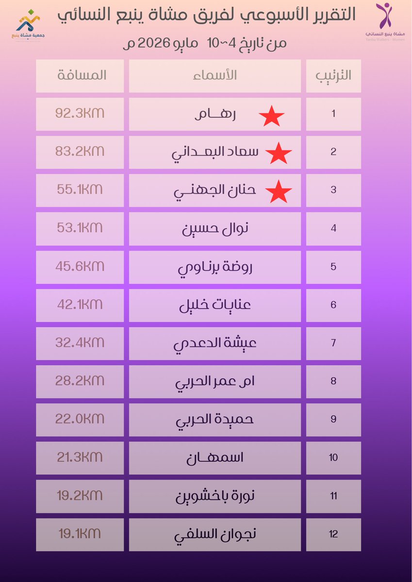 YanbuMashi's tweet photo. تقرير #المشي ،لفريق مشــاة
 #ينبع  النسائي التطوعي 💜🤍

| من تاريخ 4~10 مايو 2026 م |

#جمعية_مشاة_ينبع  
@mushatyanbu_org 
@MushatYanbu 
@Saudi_SFA @mushat_saudia 
 #ينبع  @mosgovsa https://t.co/wgqXKmxkNs