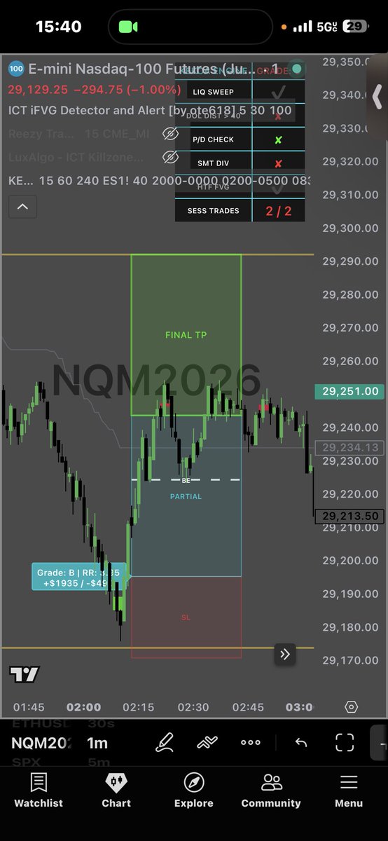 Reezy_NQ's tweet photo. @Soft_pips 50+ points from my indicator https://t.co/YnxbaWxrQf