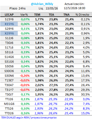 Adrian_Wibly's tweet photo. Mixtas #LECAPs #BONCAPs
→ tasas abajo en el tramo corto
→ vtos may/jun/jul TEMs 1,72%/1,85%
→ tramo largo TEMs 1,95%/2,05%
Tasas de #CAUCIONES estables y abajo
→ 1 día TNA prom 19,1% (1,59% TEM)
→ 7 días TNA prom 20,8% (1,72% TEM)
Mañana se licita #S30S6 (reapertuta) https://t.co/n1zN9nMQ6E