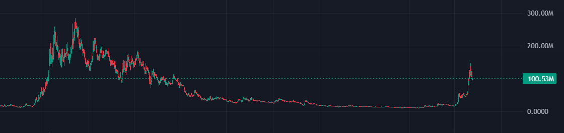 rorketroll's tweet photo. If there's one thing that sets this solana:5UUH9RTDiSpq6HKS6bp4NdU9PNJpXRXuiw6ShBTBhgH2 rally apart from the first one, it's that this time it's way less vertical, comes from a much longer consolidation, and actually breathes between pumps.  

The first time solana:5UUH9RTDiSpq6HKS6bp4NdU9PNJpXRXuiw6ShBTBhgH2 went to 200m something felt off... it was like the fact that it went so high so fast and without a single break was a double-edged sword, because when it ran out of gas it dumped with the same ease it pumped.  

This time is different. This time solana:5UUH9RTDiSpq6HKS6bp4NdU9PNJpXRXuiw6ShBTBhgH2 comes from +6 months of consolidation (compared to the +3 months last time) and now it has that whole beautiful structure backing it up. Last time when we started bleeding, the last real strong support was at 40M!! This time, if solana:5UUH9RTDiSpq6HKS6bp4NdU9PNJpXRXuiw6ShBTBhgH2 needs any correction due to market conditions, we have countless ledges to fall back on.  

Even now, the fact that we paused to catch our breath at 20m, 40m, and finally 100m is going to mean A LOT when solana:5UUH9RTDiSpq6HKS6bp4NdU9PNJpXRXuiw6ShBTBhgH2 starts facing rougher market conditions.  

This dip after a 1400% pump is literally the best thing that could've happened to us. Even if it feels a bit annoying after the price action we had these past weeks, trust me, you'll be grateful this is happening.

Conviction doesn't change based on price. 

solana:5UUH9RTDiSpq6HKS6bp4NdU9PNJpXRXuiw6ShBTBhgH2 TO TRILLIONS
