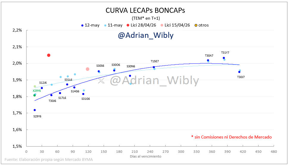 Adrian_Wibly's tweet photo. Mixtas #LECAPs #BONCAPs
→ tasas abajo en el tramo corto
→ vtos may/jun/jul TEMs 1,72%/1,85%
→ tramo largo TEMs 1,95%/2,05%
Tasas de #CAUCIONES estables y abajo
→ 1 día TNA prom 19,1% (1,59% TEM)
→ 7 días TNA prom 20,8% (1,72% TEM)
Mañana se licita #S30S6 (reapertuta) https://t.co/n1zN9nMQ6E
