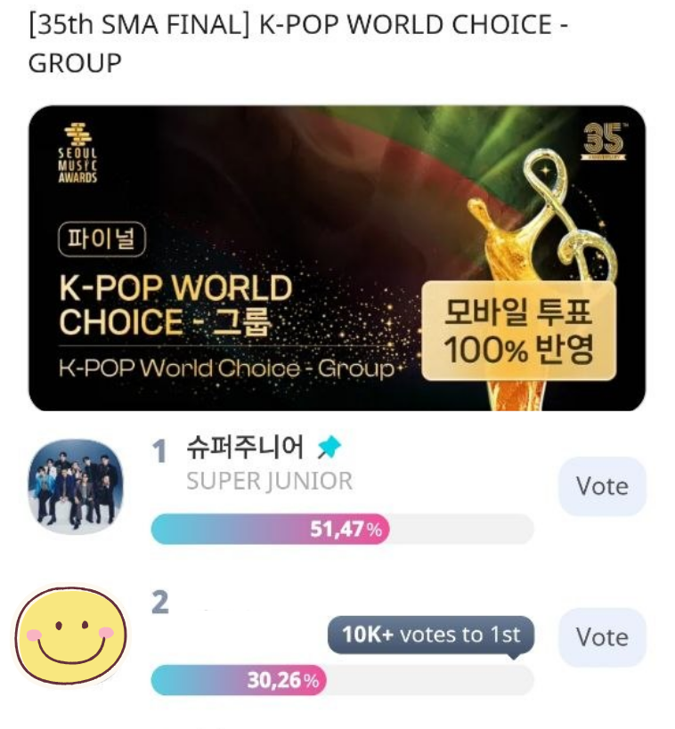 🗳️ SEOUL MUSIC AWARDS: 13 MAY 🗳️

📅 Ends: 28 May (D-15!)
🥳 Starting the day with a 30K votes gap! 
🏆 We have to absolutely win if we want that trophy for Super Junior! 

💡 Leeteuk is going to be the MC and SJ is likely to attend! Let's make them receive this award live on
