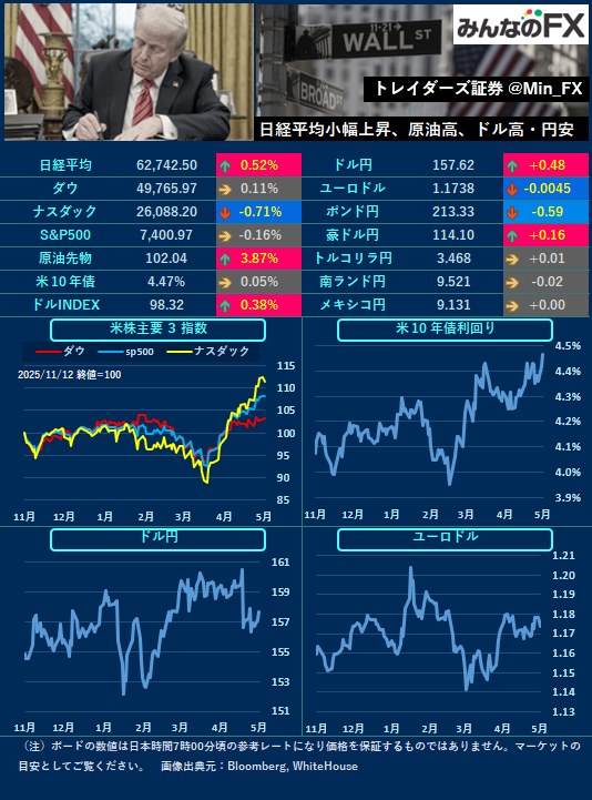みんなのFX｜トレイダーズ証券【公式】 tweet media