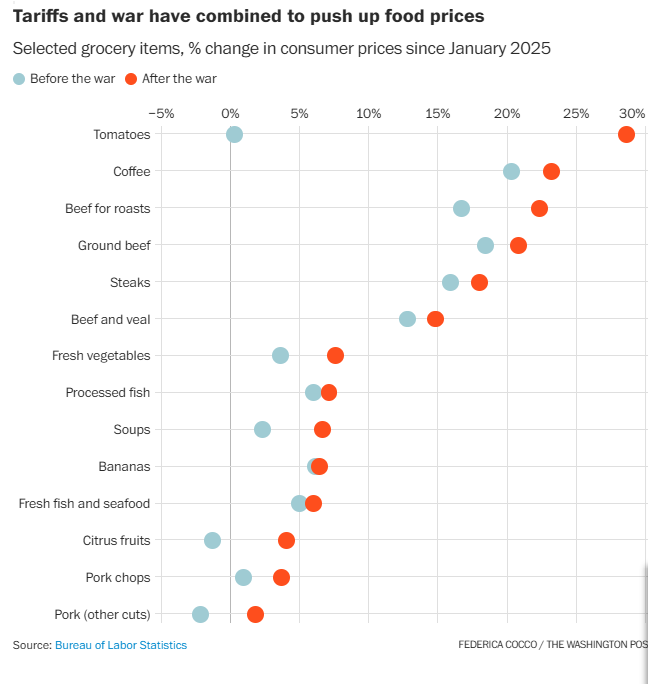 FarmersForTrade's tweet photo. Wow - check out this graphic from @washingtonpost  "Relentlessly climbing energy costs, coupled with tariffs and ongoing agricultural and farming issues, mean grocery bills are rising quickly and might continue for months."

Let's end the tariffs on farm inputs. https://t.co/t2oDXO8VZ4