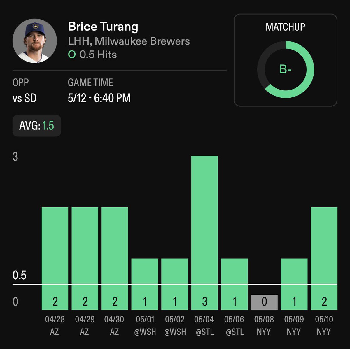 UncleTedtakes's tweet photo. ⚾️MLB Hit Combo⚾️

Brice Turang Hit + Mike Trout Hit (+102 on @FDSportsbook)

Turang:
-Hit in 9 of the last 10.
-Batting .333 vs. RHP (.220 vs. LHP).
-Batting .342 at home (.231 away).

Trout:
-2/2 vs. Cecconi.
-Cecconi allowing a .342 BA to RHBs (.256 to LHBs).
-Cecconi throws to RHBs: Cutter (31%), 4-seam (28%), Sweeper (15%), Sinker (15%). Trout bats .545, .259 (.294 expected), .273 (.331 expected), and .300 (.404 expected) vs. these pitches respectively.

📊Data from @propsdotcash 📊

Like❤️/RT💸 if tailing!