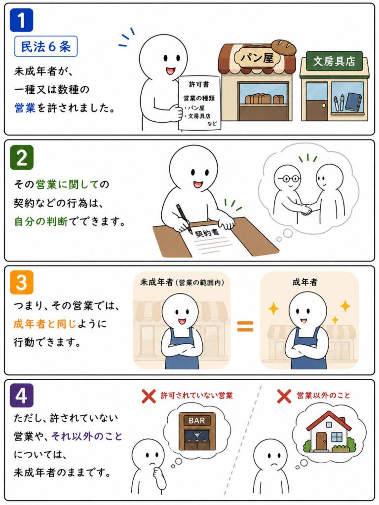 LawText1's tweet photo. 民法６条１項
一種又は数種の営業を許された未成年者は、その営業に関しては、成年者と同一の行為能力を有する。 https://t.co/AIcqkXxV2m