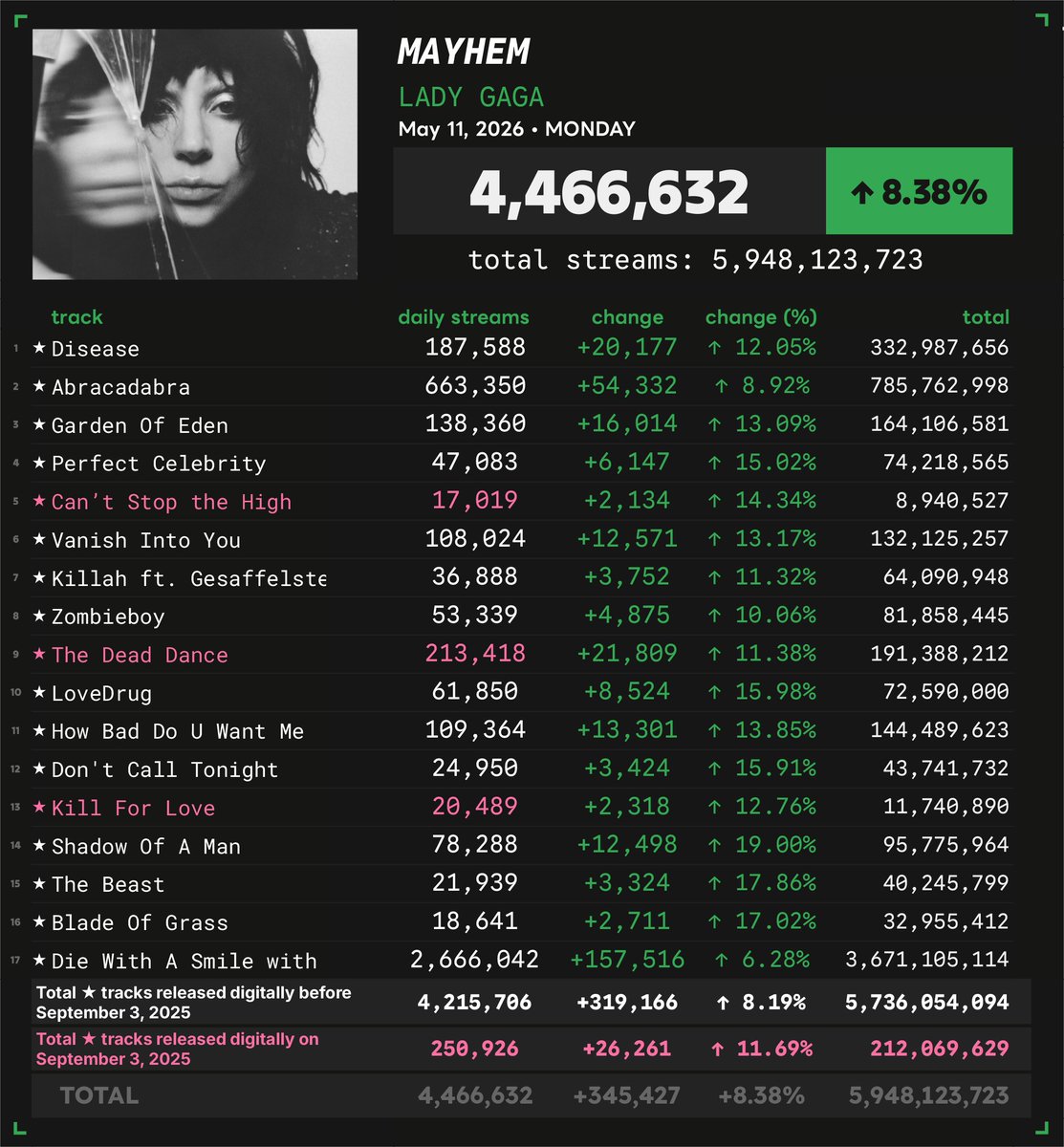 Spotify_numbers's tweet photo. 'MAYHEM' by Lady Gaga received 4,466,632 unfiltered streams on the Spotify Counter on May 11
#SN_LadyGaga https://t.co/eguy0jMqcW