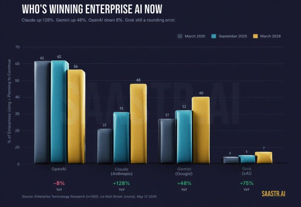 avoreid's tweet photo. Enterprise AI is no longer a one-model race.

New ETR data shows OpenAI still leads, but Claude is closing fast:

OpenAI: 56% enterprise share, down from 62%
Claude: 48%, up from 21%
Gemini: 40%, up from 27%
Grok: 7%

The real signal: enterprises are moving to multi-model strategies, and coding assistants may be the workload driving the most near-term AI spend.

The winners won’t just have the best model. They’ll have the best enterprise fit, distribution, governance, and developer adoption.

#AI #EnterpriseAI #GenAI #Claude #OpenAI #Gemini  https://t.co/g5YBeU8eg2