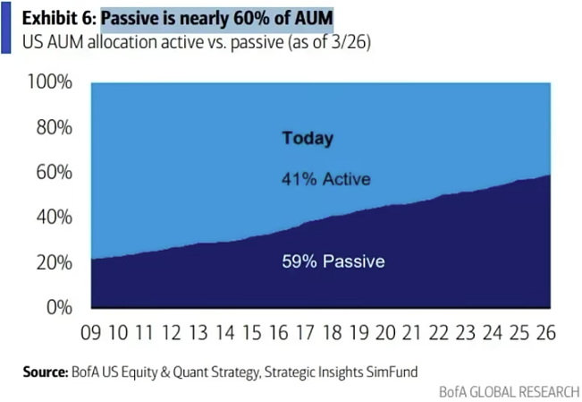 SawbillCap's tweet photo. Have seen different estimates for 'passive vs active.' This one feels correct. https://t.co/RkgbdRFbKn