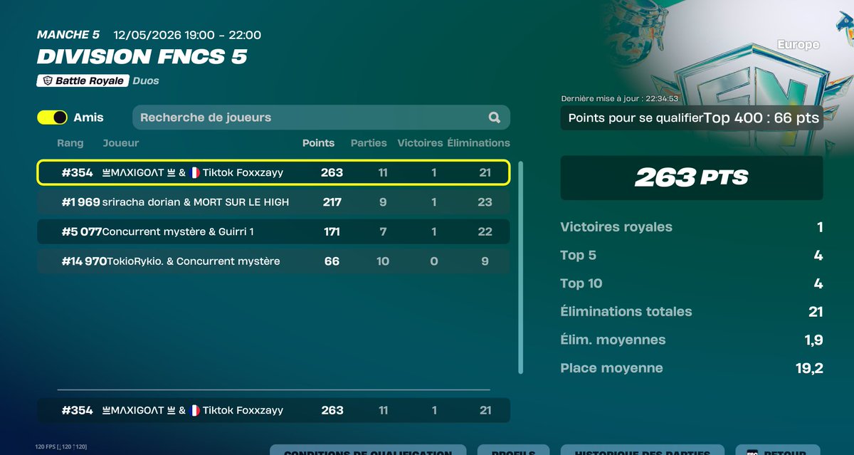inamefoxx's tweet photo. Qual div 4 LFG
Enfin sorti de cette div de merde. C'était un cauchemar infini https://t.co/nh53R93ryk