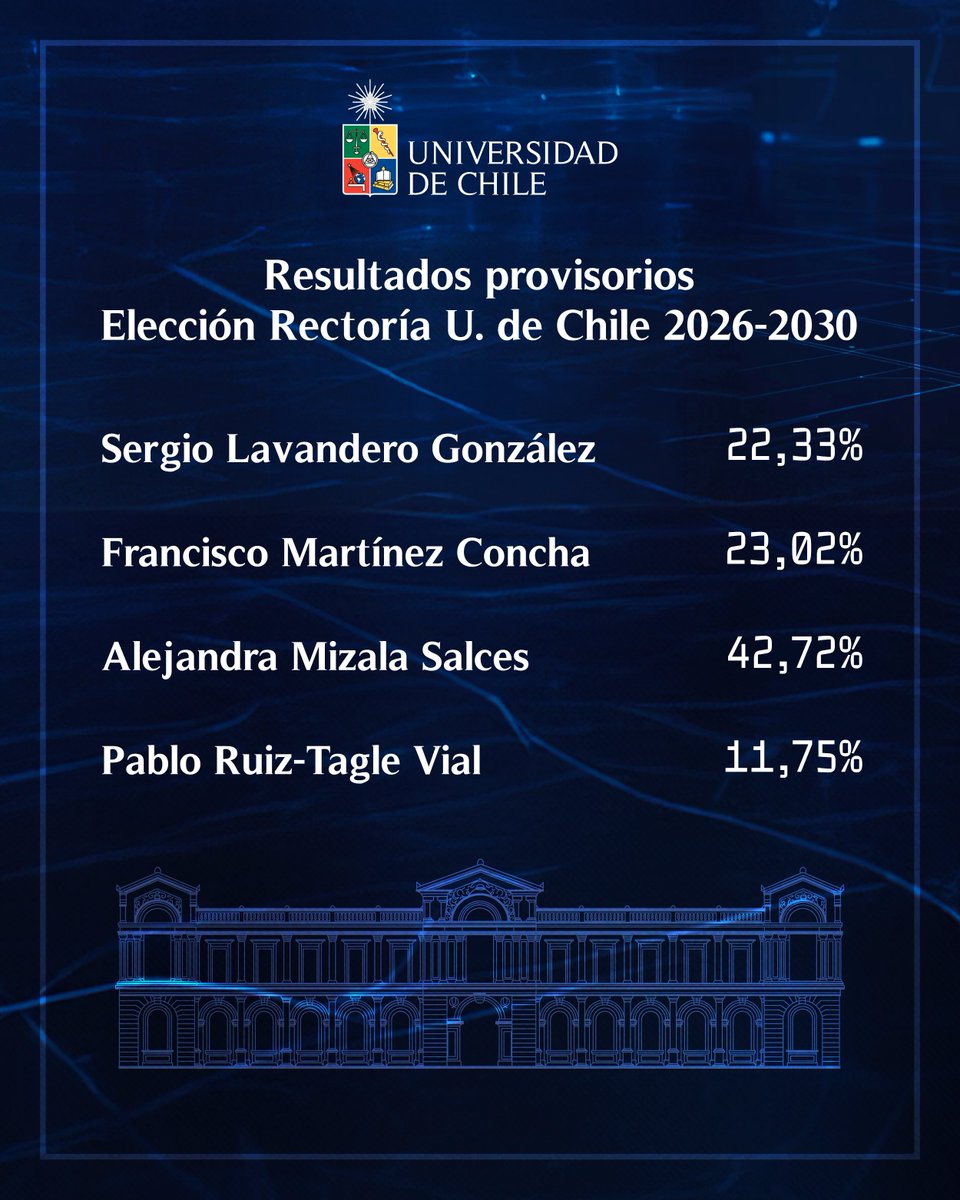uchile's tweet photo. Profesores Francisco Martinez y Alejandra Mizala obtuvieron las dos mayores votaciones en la primera vuelta y pasaron al balotaje del próximo 2 de junio, donde se definirá la elección a la Rectoría de la Universidad de Chile 2026-2030. https://t.co/4YgDF6GLKi