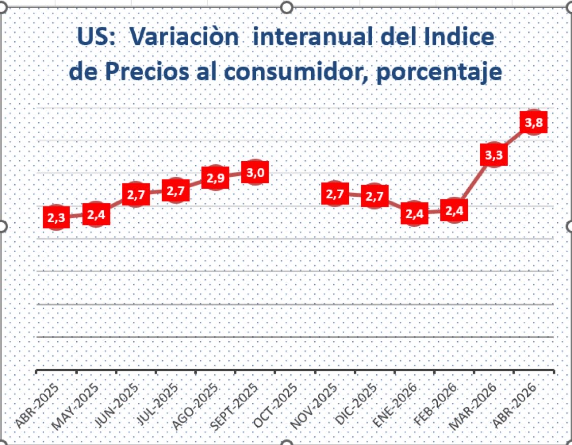 RonuXimenez's tweet photo. En US los precios al consumidor se dispararon, efecto del aumento del precio de los combustibles por la Guerra. https://t.co/c5O28uKXCL