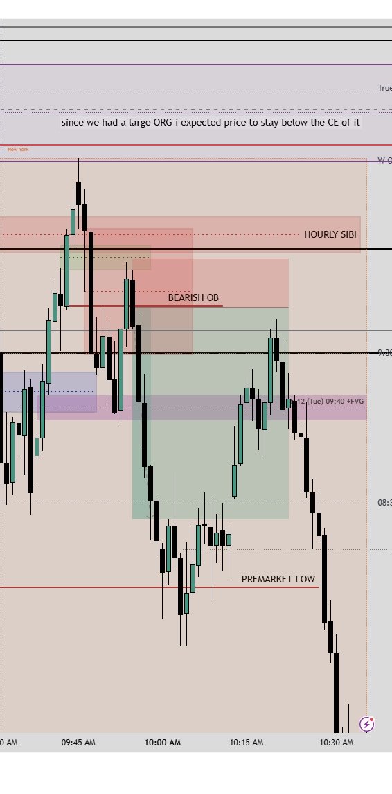mgltradejournal's tweet photo. 12.05.2026
NQ SHORT | 1:4 RR 🎯
Price rejected below the CE of the ORG
Targeted the pre-market session low
Waited for price to tap the NWOG low &amp; confirm rejection
Tapped into the hourly SIBI
Entry at the Bearish OB @ 21232
Passed Stage 1 FundingPips ✅
+$540 on the Apex account https://t.co/BYOn4lbWmZ