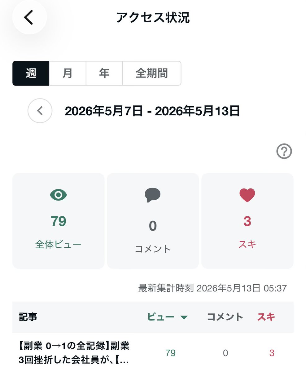 43歳オヤジ|副業3回挫折からnote販売へ tweet media