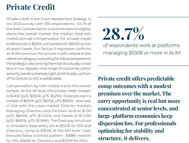Buyside_Hub's tweet photo. Median compensation levels for Private Credit capital formation roles are at a resounding $825k: https://t.co/OL1hgdkWWX