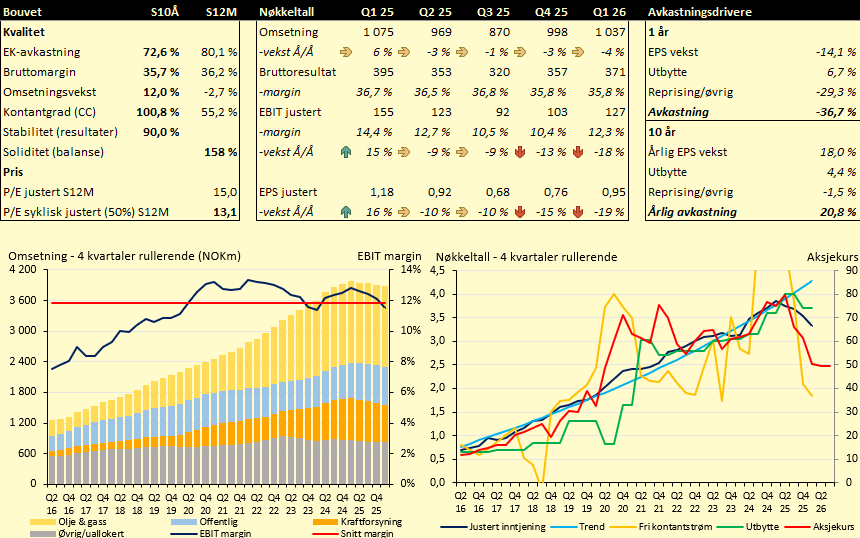 Th__Nielsen's tweet photo. Bouvet Q1:
-Omsetning ned 4% Å/Å
-EBIT-margin 12.3% (ned 2.1pp Å/Å)
-EPS ned 19% Å/Å (mitt esimat var minus 12%)

Selv om antall arbeidsdager var det samme som Q1 i fjor så var to arbeidsdager i påskeuka i Q1 der mange sikkert tar fri (denne effekten blir naturligvis reversert i Q2). Utnyttelsesgraden var ned 1.8pp Å/Å. Timeprisene var opp 2.1%, men lønnsinflasjonen var 4.0% (over siste 12mnd). Antall ansatte var opp med 24 pers fra Q4, og antall ansatte i snitt i Q1 var opp 1.3% Å/Å.

På segmentbasis var offentlig/adm opp, olje/gass flatt mens kraftforsyning falt betydelig av de større områdene.

I utsiktene skriver de at konkurransen er sterk, men de ser økt etterspørsel etter AI.

Bouvet har økt antall ansatte for tredje kvartal på rad og får betydelig enklere sammenligningstall fra Q2, så jeg tror oddsen er ok for at EPS-utvikling skal bli bedre framover. Aksjen går ex NOK 3.00 i utbytte på fredag.

$BOUV