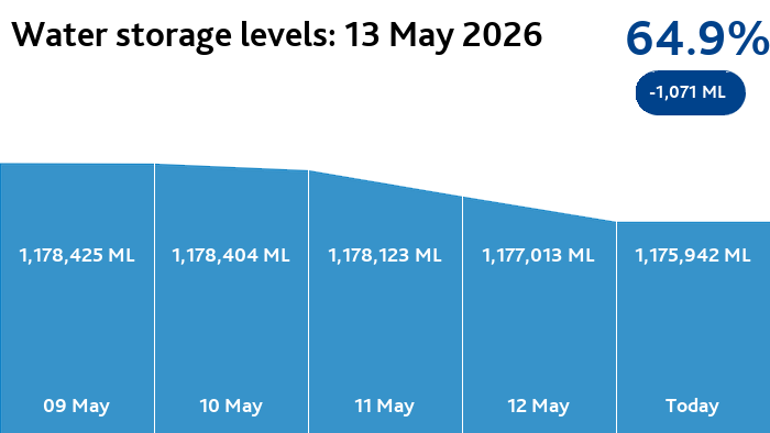 Melbourne Water tweet media