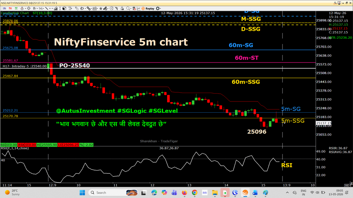 AutusInvestment's tweet photo. #Nifty Spot PO at -23363 - Previous Close 23380 = 17 points Gap down 
#NiftyFuture PO at - 23455 - Previous Close 24470 = 17 points Gap down 
#GIFTNIFTY at 9:00 AM - 23445  (Was 23470 at 8:59)
Perfect PO as per #GIFTNIFTY (10+)
Today, we planned for CE above PO

#intraday 5m chart with SSG/ #SGLEVEL

📌📌 No Copy Paste please 📌📌

#Priceaction
#Nifty #Sensex #Niftybank #Niftyfinservice #NiftyMidSelect #TradingDiscipline
#SGLogic #SGLEVEL #AutusInvestment #INTRADAY #Banknifty #Markets #OptionsTrading #Giftnifty #Research #investments
@SGLEVELS @AutusInvest
@rmsmodi