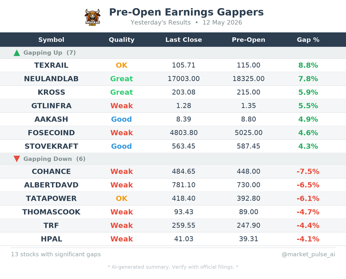 market_pulse_ai's tweet photo. π
Pre-Open Earnings Gaps
Stocks reacting to last night's results:
#TEXRAIL #NEULANDLAB #COHANCE #ALBERTDAVD #TATAPOWER
#Earnings #PreMarket #StockMarket https://t.co/Z6nj2qGeX3