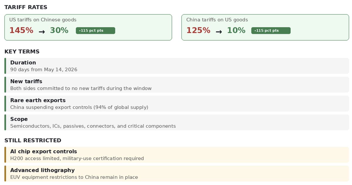 RizqInvests's tweet photo. US and China just agreed to slash tariffs. Geneva deal announced today.

US tariffs on Chinese goods: 145% to 30%. China on US goods: 125% to 10%. 90-day window. No new tariffs during that period.

China is also suspending rare earth export controls. They control 94% of global rare earth magnet production. Critical inputs for semiconductors and AI data center hardware.

Semis, connectors, PCBs, integrated circuits were all getting hit at 145%. That overhang just dropped 115 percentage points overnight.

OEMs and distributors will front-run purchases inside this 90-day window. If you're building GPU clusters or data center infrastructure, you're accelerating orders now before the window closes.

90 days isn't permanent. But $725B in hyperscaler capex doesn't wait for trade certainty. It accelerates into every window it gets.