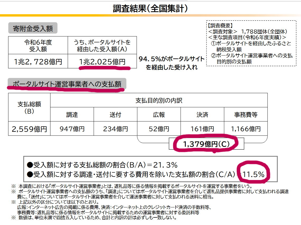 【税金の無駄遣い】これ結局利権構造だろ！
ふるさと納税で1379億円が仲介サイトの手数料で消えた！

・仲介サイト経由寄付：1兆2025億円
・実質手数料：1379億円（11.5%）
・楽天・さとふる・ふるさとチョイスなど大手がガッポリ 

・地方の財源が大手プラットフォームに吸い取られてる構図