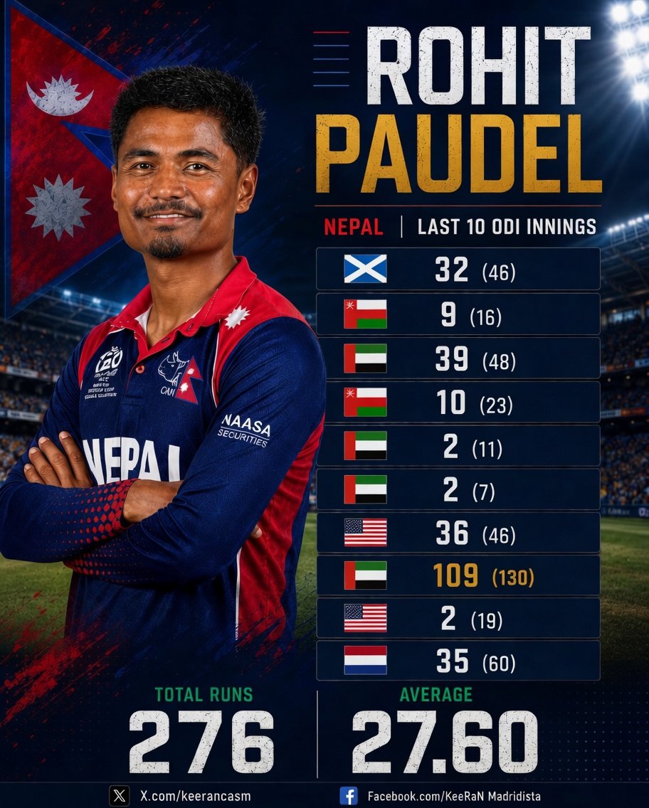 keerancasm's tweet photo. I don’t understand why @CricketNep is still backing him despite back-to-back failures 😭
#RohitPaudel
#NepalCricket
#TeamNepal
#WorldCupLeague2

What are your thoughts? https://t.co/O9eINwsDdf