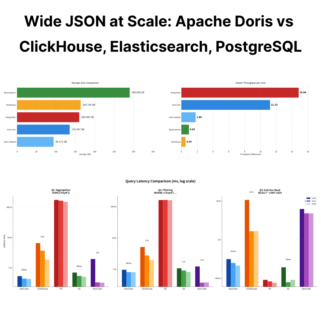 VeloDB_IO's tweet photo. Testing Apache Doris, ClickHouse, Elasticsearch, and PostgreSQL in wide #JSON workloads

Setup:
- 10K JSON paths, no fixed schema
- Each row fills 100 random keys (1% sparsity)
- 100M rows, 160 GB, ingested across 1,000 files
- 16 cores, 64 GB RAM, SSD

🔗https://t.co/QrPhfeXpSL https://t.co/cSqNEe55PX