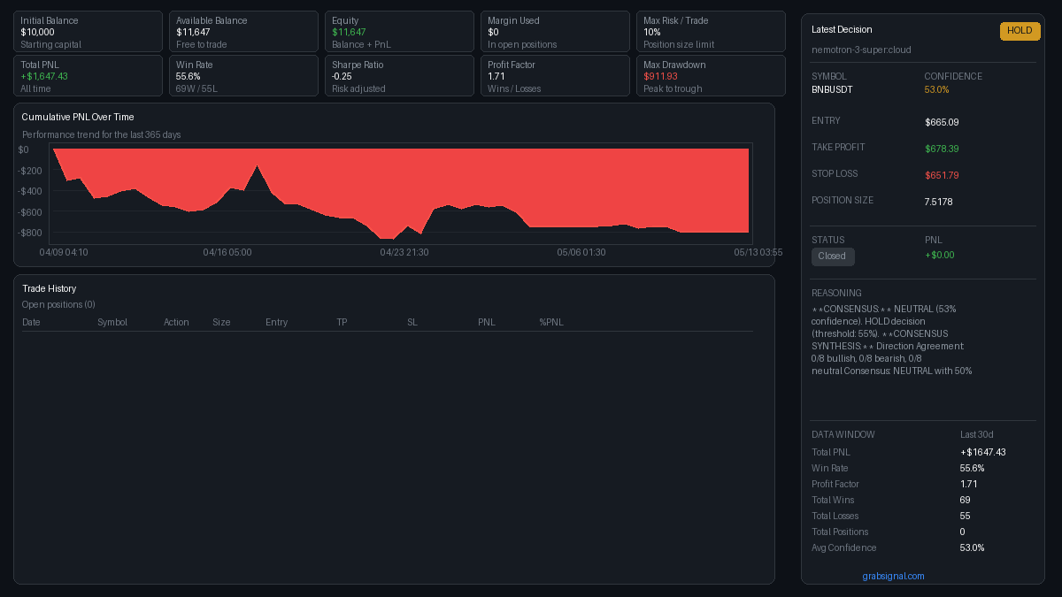 GrabSignal's tweet photo. 🚀 Biggest Gainer (24h): #BNBUSDT
🤖 Model: Nemotron 3 Super:Cloud
💡 HOLD Signal (Confidence: 53%). R/R: 1.00.
CONSENSUS: NEUTRAL (53% confidence). HOLD decision (threshold: 55%).   CONSENSUS SYNTHESIS: Direction Agreement: 0/8 bullish, 0/8 bearish, 0/8 neutral Consensus: NEUTRAL with 50% confidence  CURRENT POSITIONS: None
📊 https://t.co/MNm61XZr8e
#BNB #Trading #AI