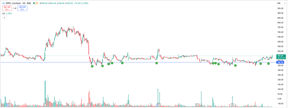 EyeOn_Trade's tweet photo. #WPIL #WPIL Ltd
NO BUY SELL HOLD RECO!
📢 For risk disclosures, disclaimers, MITC, investor charter, grievances, and more, please visit: https://t.co/Qz3r58ujwq https://t.co/3OBysPnT3N