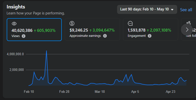 JoshBarracks's tweet photo. Ran a 90-day experiment reposting my best content from 2020–2023 after not posting any videos since Feb 2024.

Mostly old Warzone 2 clips. Primarily on Meta (only posted a few videos to TT + YT).

Results:
- 79M views
- 107k new followers

What I learned ⬇️ https://t.co/CEWvDSSL6D