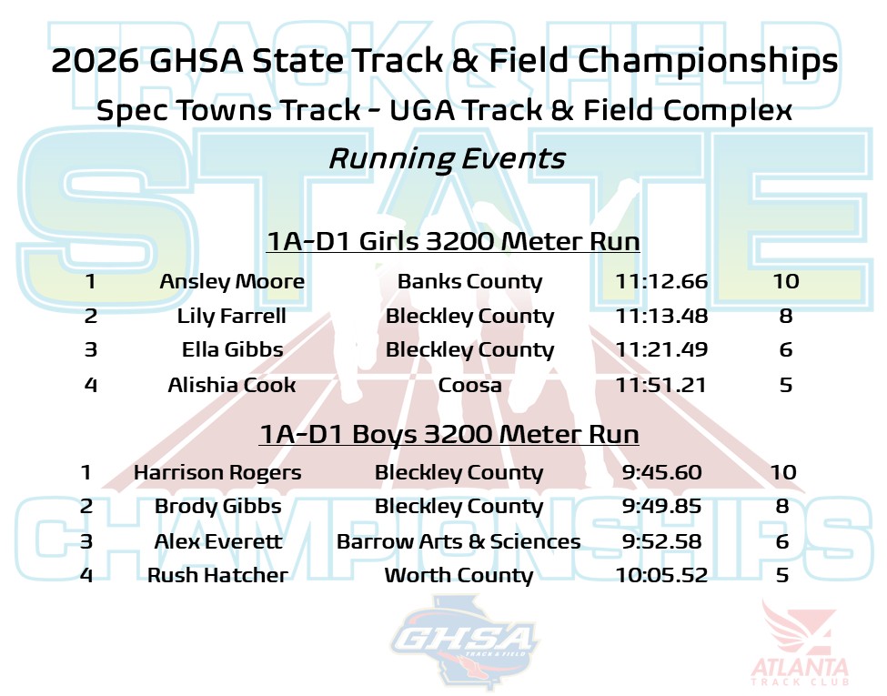 OfficialGHSA's tweet photo. Track & Field Championships | 3200m Run
@UGAAthletics Track & Field Complex - Athens
π₯1A-D1 Girls: Ansley Moore #BanksCo (11:12.66)
π₯1A-D1 Boys: Harrison Rogers #BleckleyCo (9:45.60)
π₯6A Girls: Mary Nesmith #Marietta (10:28.52)
π₯6A Boys: Jameson Pifer #CollinsHill (9:10.90)
Meet Results at https://t.co/lQx2m9FYia
@ATLtrackclub @STCFieldBuilder @OrthoAtlanta
@BCHS_Royals @MariettaGAhs @Eagles_TFXC