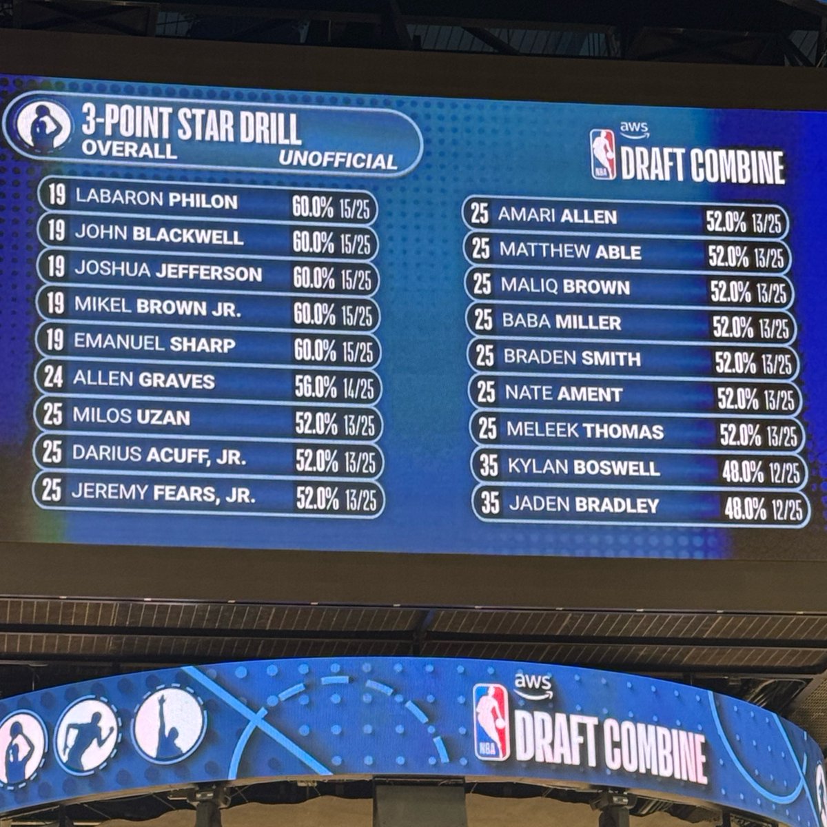 tyler_rucker's tweet photo. Final Leaderboard

3-Point Star Drill https://t.co/o16z0YSB4o
