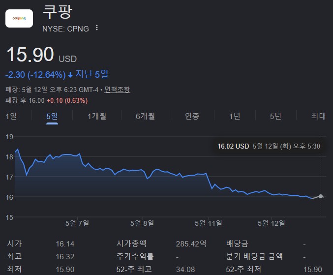 coupang_anger's tweet photo. 항공모함 기다리는 극우들은 여전하네.

- 케빈 워시가 연준 의장 되려면 쿠팡 주식 팔아야 함.
- 그런데 범킴의 뻘짓으로 쿠팡 주가 똥값. 과연 워시가 범킴 좋아할까? 
- 게다가 47만 주를 일시에 풀면 당연히 주가는 더 떨어짐.

그리하여 현재 쿠팡 주가는 케빈 워시 인준된 후 침몰 중. https://t.co/1FafqkYKwZ