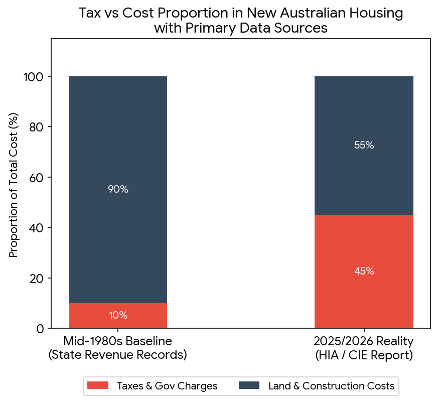 Jeremy_Morton_'s tweet photo. Why do we never talk about the increasing tax proportion of building homes? https://t.co/OtSxdIyN2i