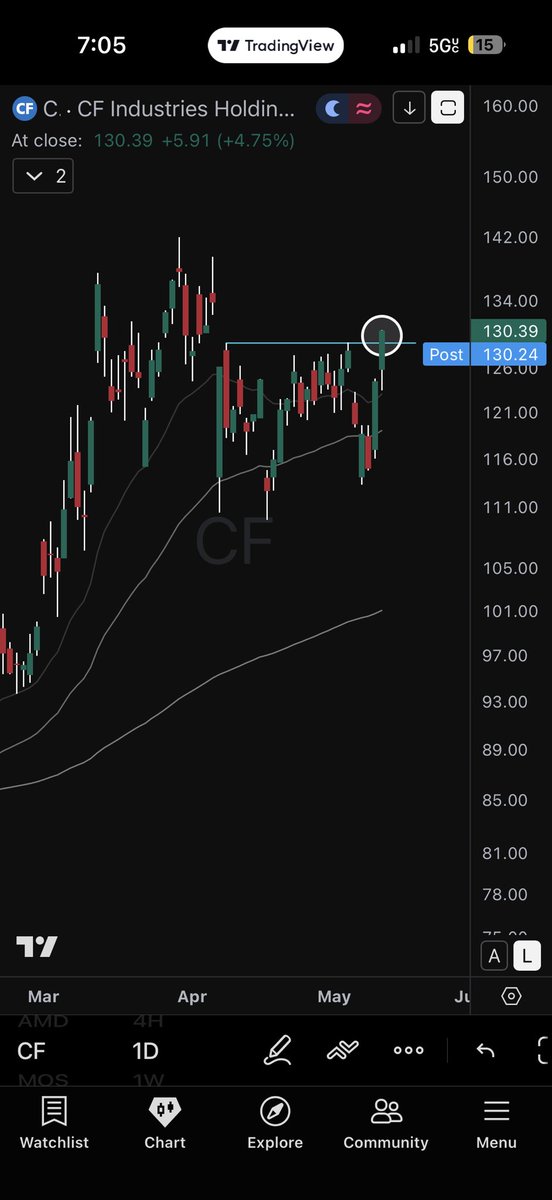 ChartThesis's tweet photo. Won’t pretend to be an expert on the conflict in the Middle East or fertilizers, but the chart of $CF looks strong. I’m in.

This consolidation is around all time highs too. https://t.co/hkkMyYTx47
