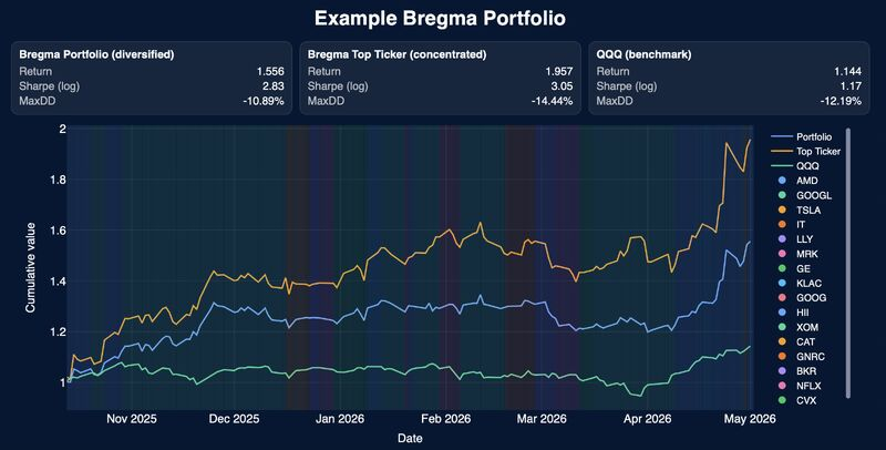 ndolivas's tweet photo. For the past year, we’ve been building the Bregma Engine — a system designed to continuously learn, adapt, and rebalance portfolios in response to changing market conditions. The engine updates daily, optimizing across a defined universe with a focus on consistency, transparency, and risk-aware performance.

We’ve now made our first live portfolio available on our website. This is not a backtest or a simulation — it’s running in real time on the same universe of holdings as the $AIEQ ETF, enabling a direct comparison, but rebalanced independently by the Bregma Engine. If you’re interested in seeing how the system behaves, you can follow along directly.

If you’d like a demo based on your own universe, reach out via our website -- https://t.co/wHJGSmvK1A