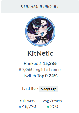 KitNeticVA's tweet photo. This time last year, my viewer average was 100. 
I've been streaming since 2019. I'm not a super big VTuber. But I've grown.. and it's SO important to recognize that. c: 

I just wanted to share because some people give up after awhile of not growing.. it's OKAY to grow at a slow, steady pace. You don't need to blow up overnight. <3 BUT, even if you feel like you aren't growing at all.. sometimes all it takes is one post. One stream. One video that brings in a lot more viewership. Pls don't give up if you're passionate about streaming. I believe in you. You GOT this!