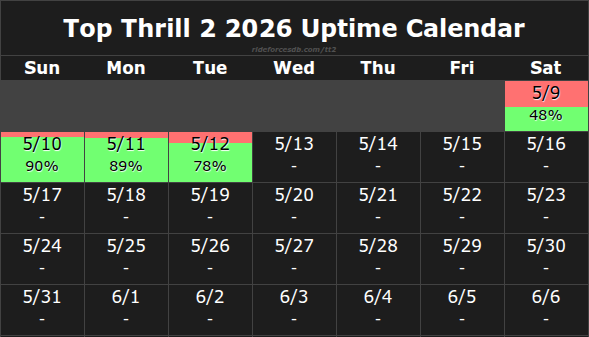 Top Thrill 2 Uptime tweet media