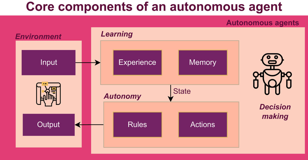 sdas_group's tweet photo. 🤖 How do autonomous software agents actually learn?

Our latest review analyzes the AI methods driving autonomous behavior, from neural networks and reinforcement learning to emerging LLM-based agents.

🔗 https://t.co/ARXQISvRJV

#AI #AutonomousAgents #LLM #NeuralNetworks https://t.co/AKOCxeKUrn