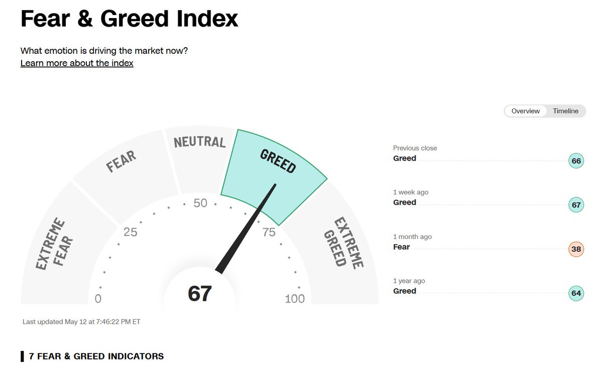 We're sitting at Greed on the Fear and Greed Index