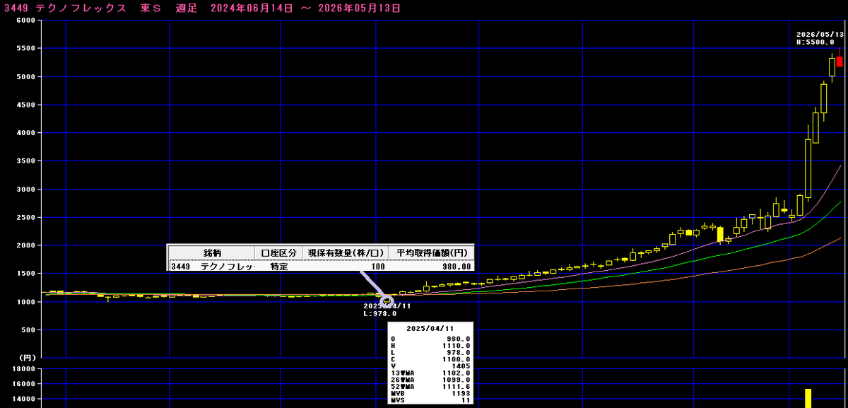 keiich99's tweet photo. 株 3449 テクノフレックス
1年ちょいでゴバイガーおめ！ :-D
買値ベースの配当率は8.57%とありがたい
(買ったのをすっかり忘れてて、持ってない銘柄だと思ってた) https://t.co/bZlRd5X2FM
