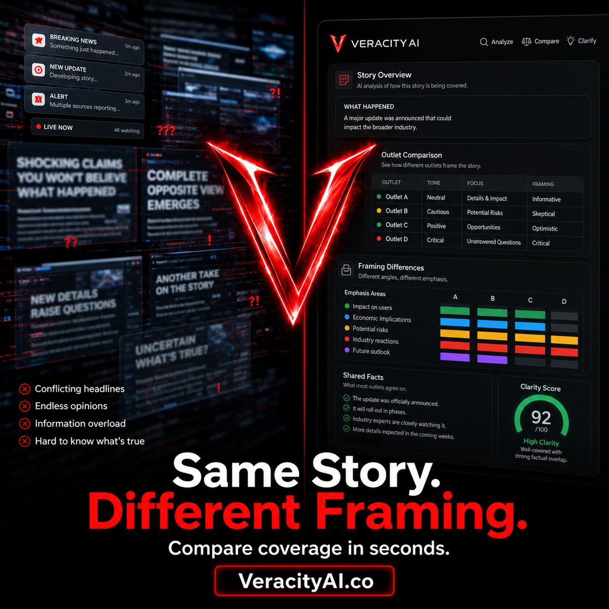 Veracity_AI's tweet photo. The news isn’t just reporting facts anymore. It’s framing them.

Veracity compares coverage across outlets, exposes spin, and shows you what both sides actually agree on.

Stop guessing. Start verifying.
