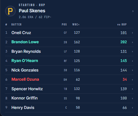 LeftSlantSports's tweet photo. @yuggs513 Starters are 2nd in FIP-, Hitting is deep, they are terrible hitting in the clutch which you expect it to go to average (at least the projections do) https://t.co/Exp2ev1lG1