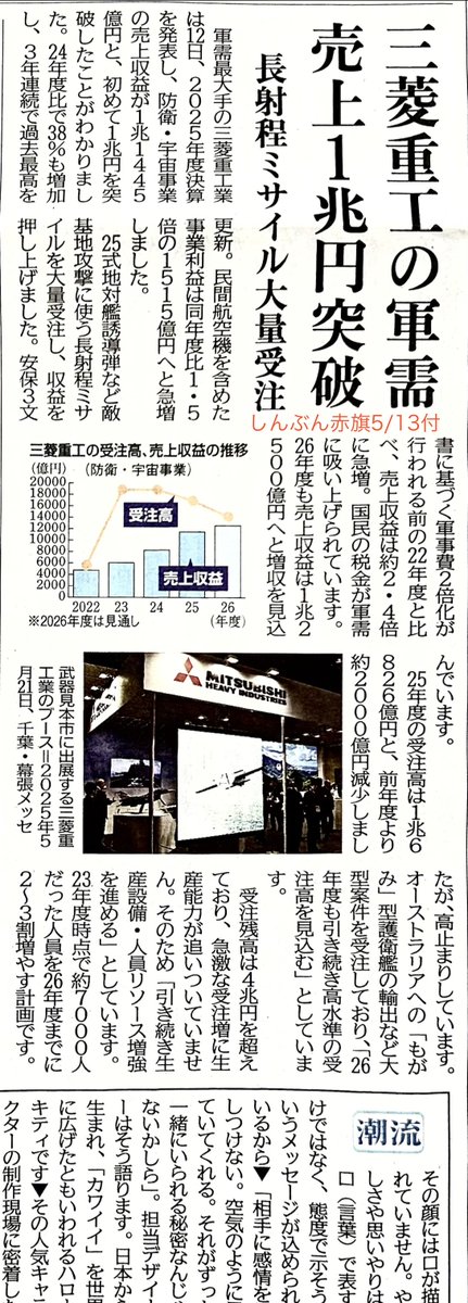 しんぶん赤旗5/13付。 三菱重工の軍需売上1兆円突破 軍需産業最大手の