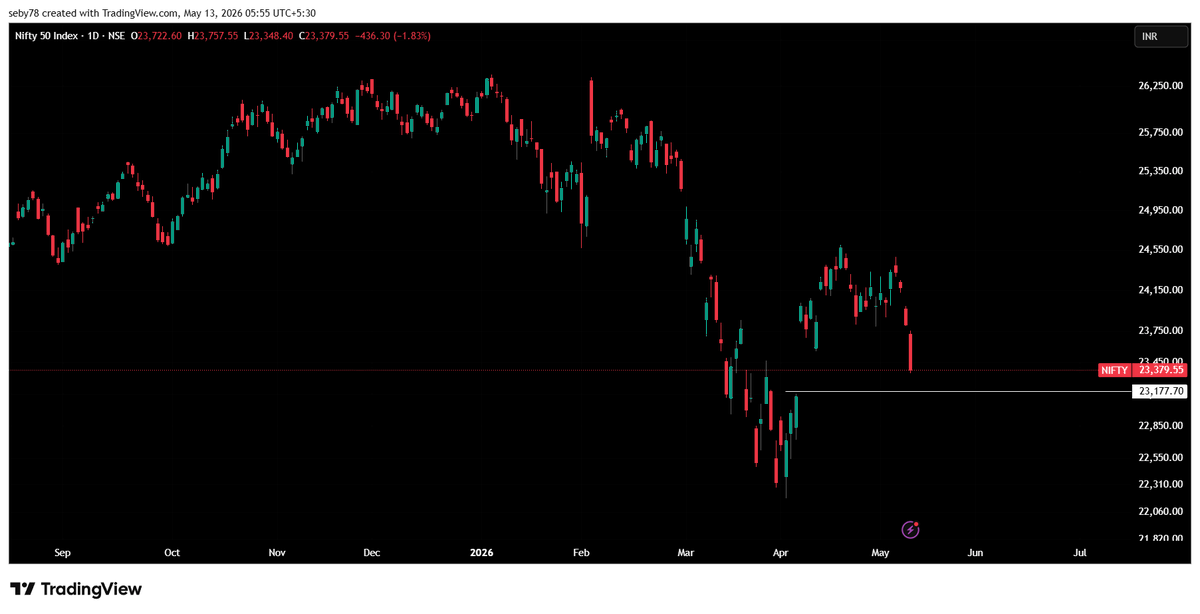josephseby78's tweet photo. #Nifty #Nifty50 hugely underperformed yesterday. Is it just a gap filling? Second chart is #GlobalDow #W1dow . Third chart is INDA/ACWI Is this a breakdown in the ratio charts? https://t.co/8NELvzuVZ6