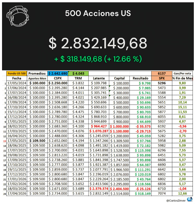 CarlosZinver's tweet photo. #BogleProject Entrega 24: 2 años de este proyecto educativo de gestión pasiva dirigido a pequeños portafolios que busca compartir datos en tiempo real del Fondo 500 Acciones US de @somostrii que replica el #SP500 Hace 1 mes negativos, hoy +12.66% por el efecto TRM 👇 https://t.co/hCXc8FHweF