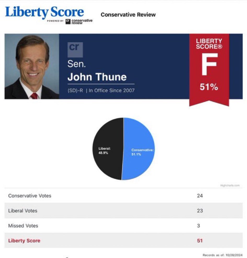 Jim Jarrell @RepLuna @MrClean00007 @LeaderJohnThune is worse than Senator Schumer