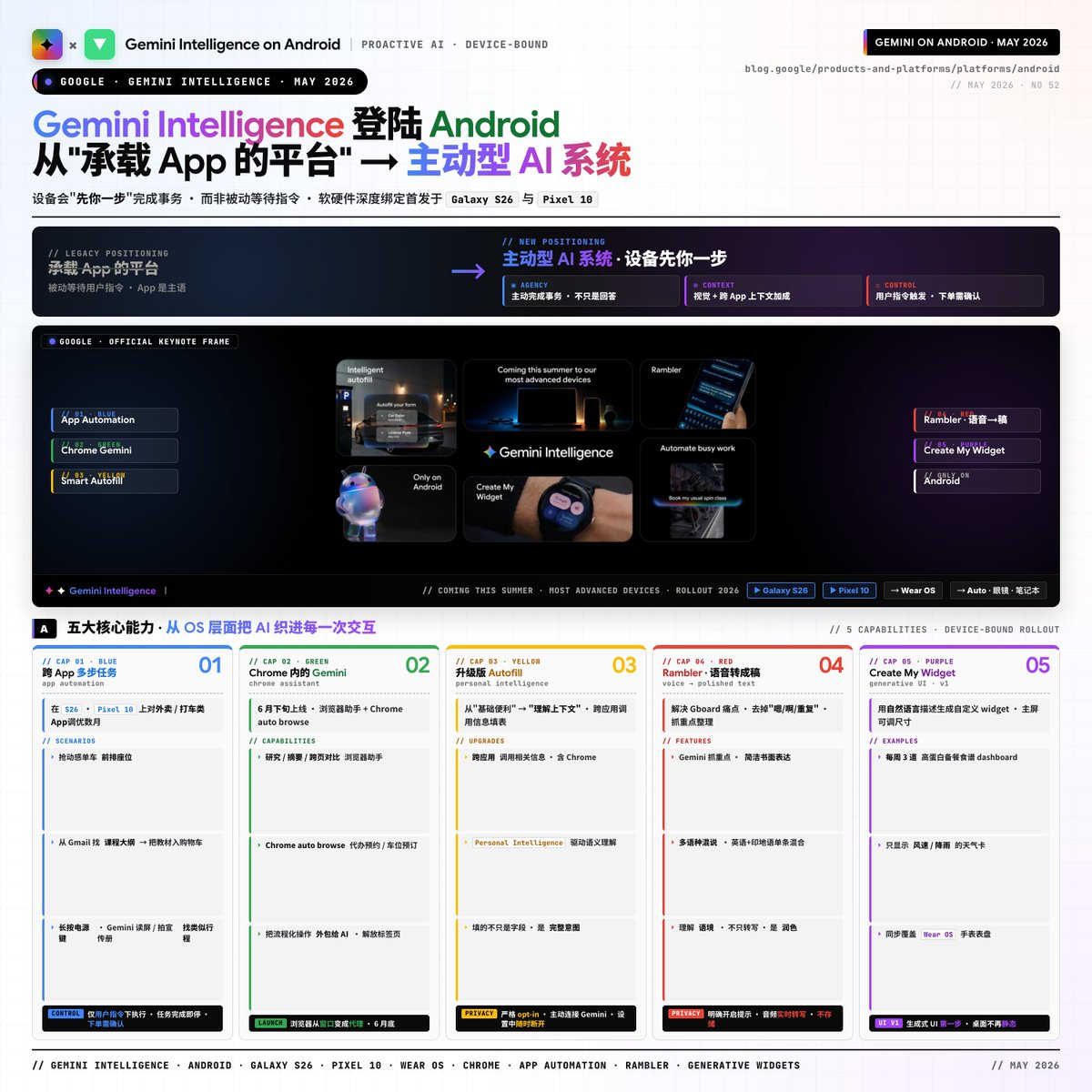 Gemini Intelligence 登陆 Android

Google 不再把 Android 仅描述为承载 App 的平台，而是定位为主动型 AI 系统：自动化任务、智能浏览、智能填表、口语成...