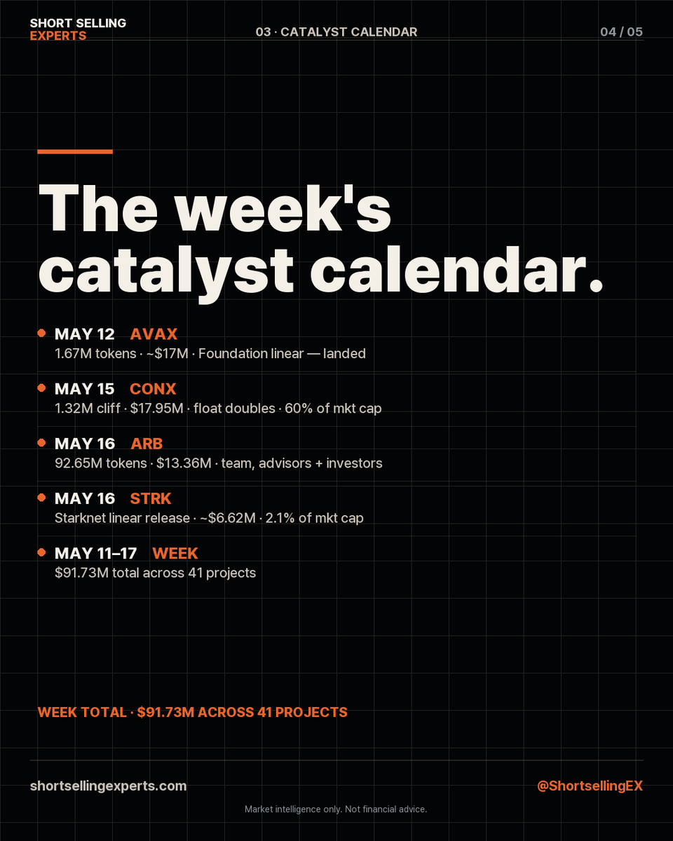 ShortsellingEX's tweet photo. WEEKLY PRESSURE BRIEF

*CONX float doubles Thursday.
1.32M tokens unlock into a 1.15M float — 115% expansion in a single cliff event.

*OI at $60.84B — 2026 record, beyond 2025 ATH. $246M liquidated May 11 (71% shorts). $411M more on the CPI print. BTC holds $80K.

MAY 15 · $CONX — cliff · float doubles · $17.95M = 60% of mkt cap
MAY 16 · $ARB — 92.65M tokens · $13.36M · team + investors
MAY 16 · $STRK — linear · ~$6.62M
Week total: $91.73M across 41 projects.

No hype. Just risk.
https://t.co/8AFG1SK4eF

#crypto #shortselling #unlocks #liquidity #ShortSellingExperts